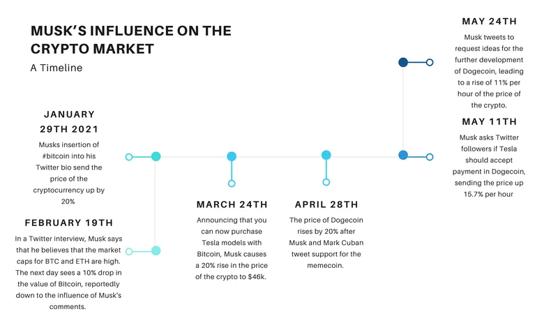 A timeline of Musk&#x27;s influence on the Crypto Market