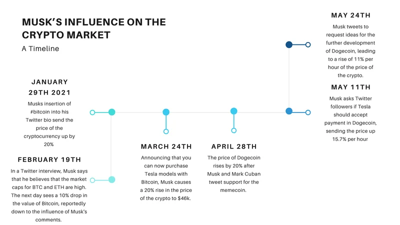 A timeline of Musk's influence on the Crypto Market